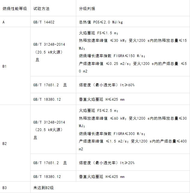 什么型號(hào)的電纜產(chǎn)品才能滿足GB 31247-2014《電纜及光纜燃燒性能分級》標(biāo)準(zhǔn)中的A級？