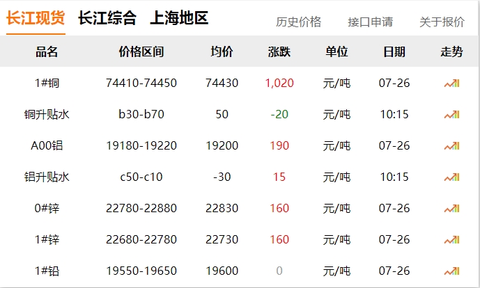 2024年07月26日 銅價 大漲?。。?！