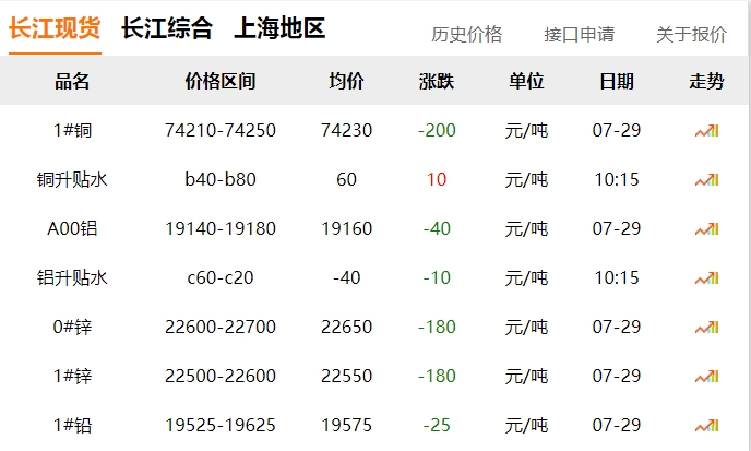 2024年07月29日  銅價?。?！
