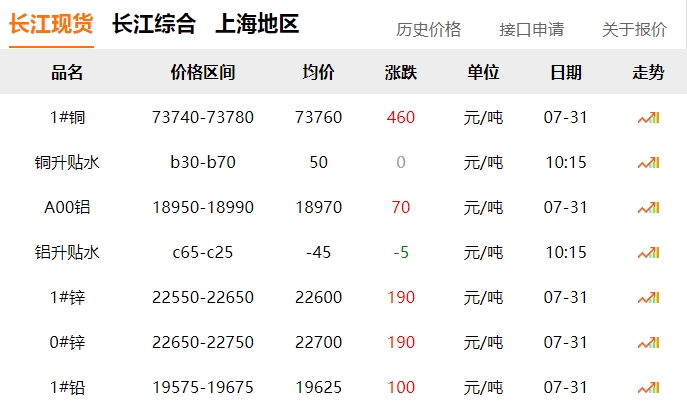 2024年7月31日  銅價?。。? title=