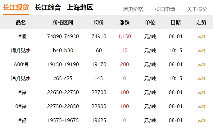 2024年8月1日   銅價 大漲?。?！