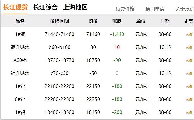 2024年8月6日  銅價 大跌?。。? title=
