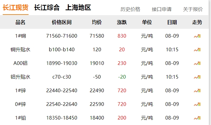 2024年8月9日  銅價 上漲！??！