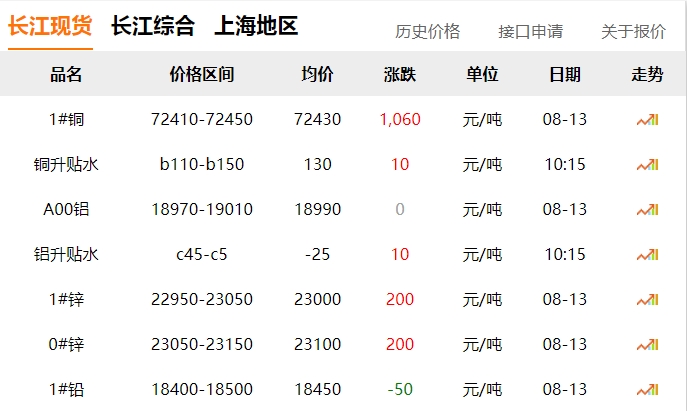 2024年8月12號 銅價 下跌！！！
