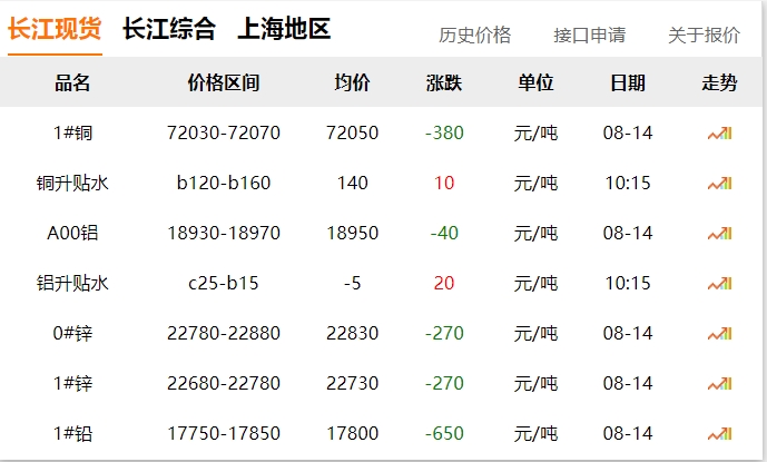 2024年8月14日 銅價下跌！?。? title=