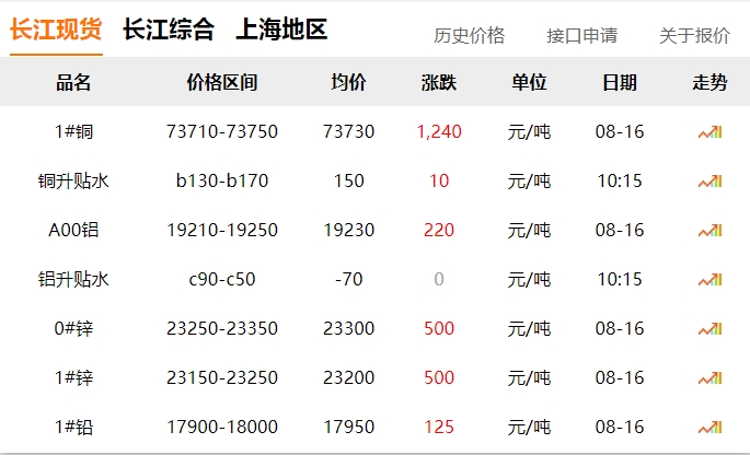 2024年8月16日   銅價  大漲！??！