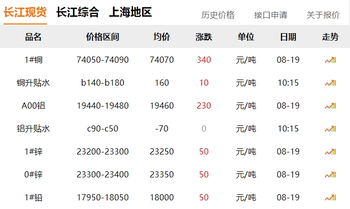 2024年8月19日  銅價上漲！??！