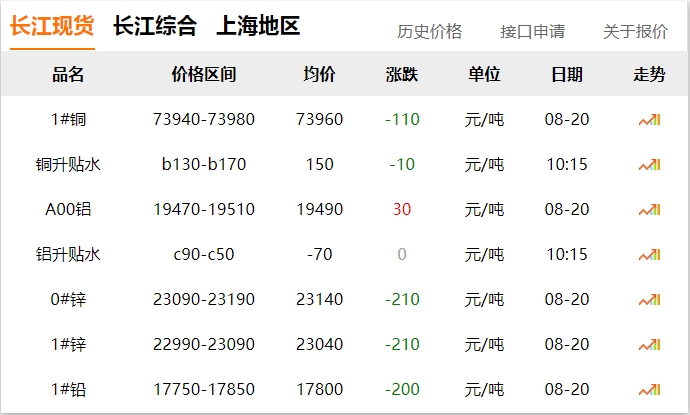 2024年8月20日 銅價 下調?。?！