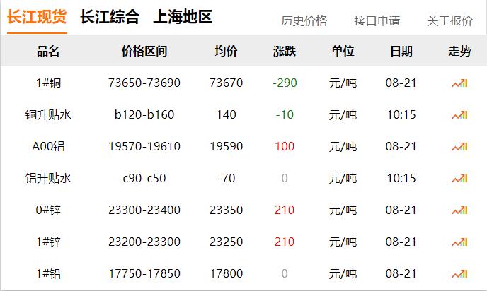 2024年8月21日 銅價 下調?。。? title=