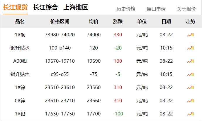 2024年8月22日 銅價 上漲?。?！